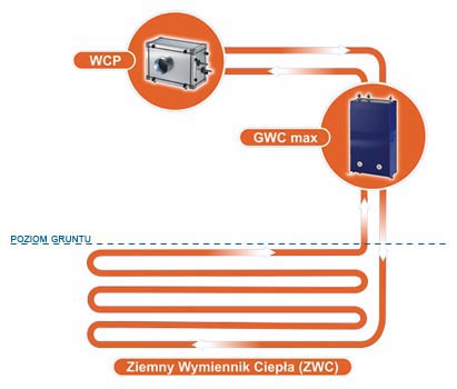 System GWC max